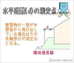 水平距離(d)の測定点